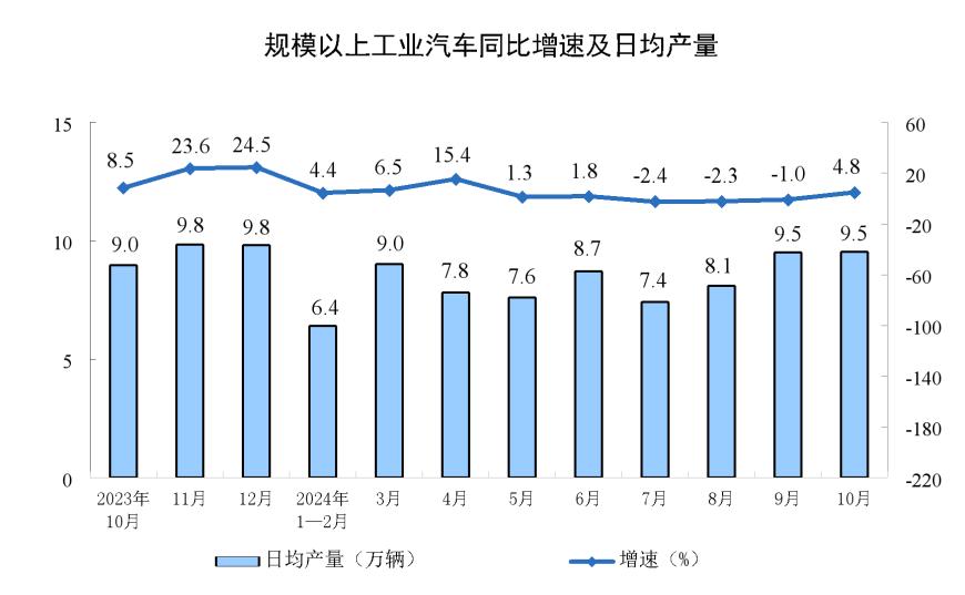 主要经济指标回升明显！10月社零总额增长4.8%，规模以上工业增加值增长5.3%，1-10月固投增长3.4%-第8张图片