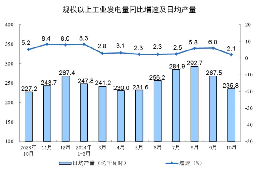 主要经济指标回升明显！10月社零总额增长4.8%，规模以上工业增加值增长5.3%，1-10月固投增长3.4%-第10张图片