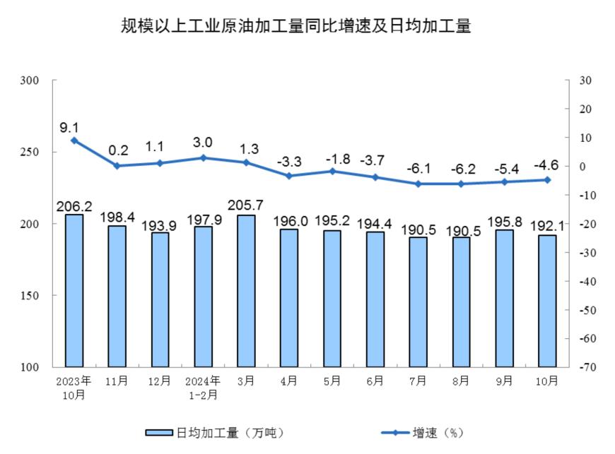 主要经济指标回升明显！10月社零总额增长4.8%，规模以上工业增加值增长5.3%，1-10月固投增长3.4%-第11张图片