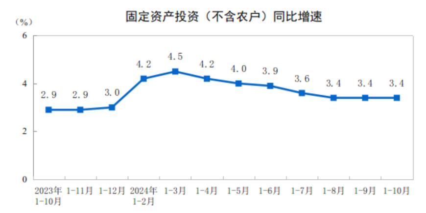 主要经济指标回升明显！10月社零总额增长4.8%，规模以上工业增加值增长5.3%，1-10月固投增长3.4%-第12张图片