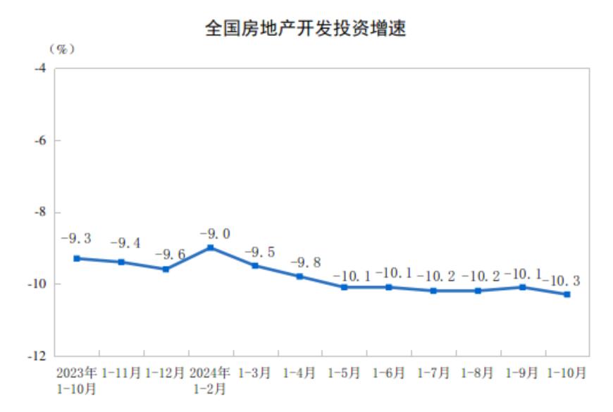 主要经济指标回升明显！10月社零总额增长4.8%，规模以上工业增加值增长5.3%，1-10月固投增长3.4%-第13张图片