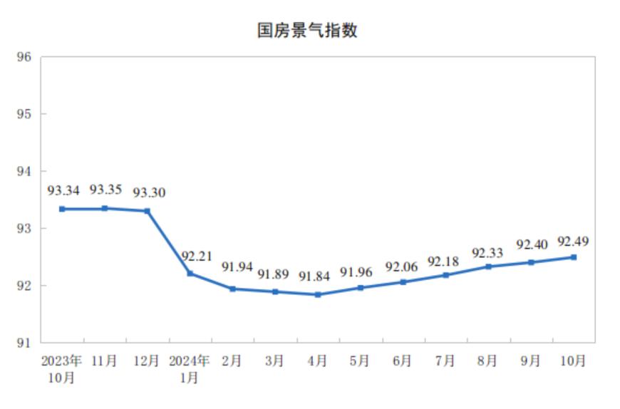 主要经济指标回升明显！10月社零总额增长4.8%，规模以上工业增加值增长5.3%，1-10月固投增长3.4%-第16张图片