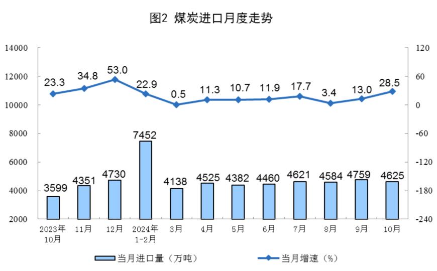 主要经济指标回升明显！10月社零总额增长4.8%，规模以上工业增加值增长5.3%，1-10月固投增长3.4%-第18张图片
