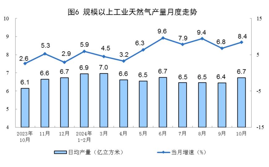 主要经济指标回升明显！10月社零总额增长4.8%，规模以上工业增加值增长5.3%，1-10月固投增长3.4%-第22张图片