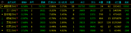 午评：碳酸锂跌超6% 豆二、菜粕跌超3%-第2张图片