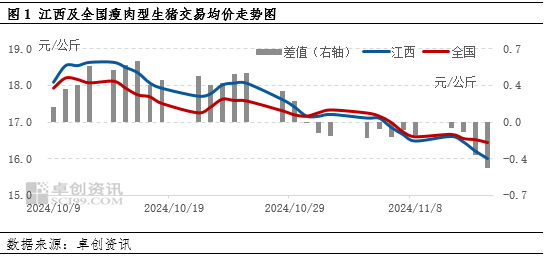 卓创资讯：业者压栏心态松动 二次育肥出栏导致江西猪价跌至低位-第3张图片