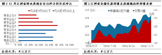 卓创资讯：业者压栏心态松动 二次育肥出栏导致江西猪价跌至低位-第4张图片