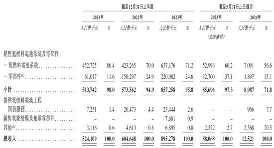 氢能公司「重塑能源」，通过IPO聆讯，或很快香港上市，中金独家保荐-第3张图片
