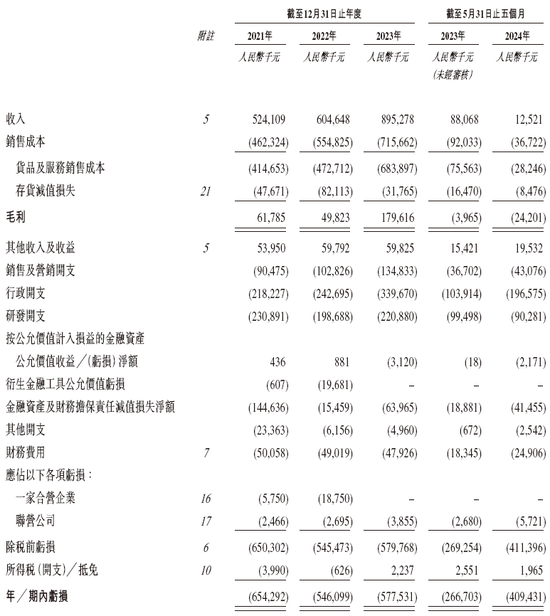 氢能公司「重塑能源」，通过IPO聆讯，或很快香港上市，中金独家保荐-第5张图片