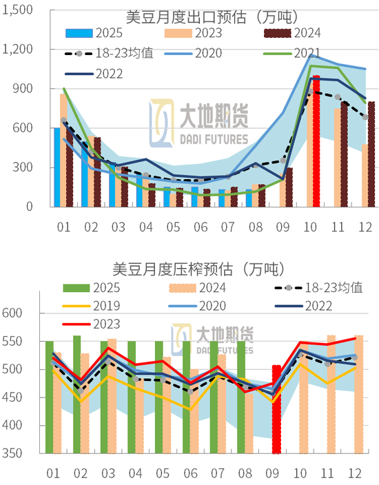 豆粕：01无望，提前换月-第22张图片