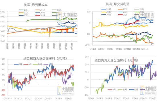 豆粕：01无望，提前换月-第28张图片