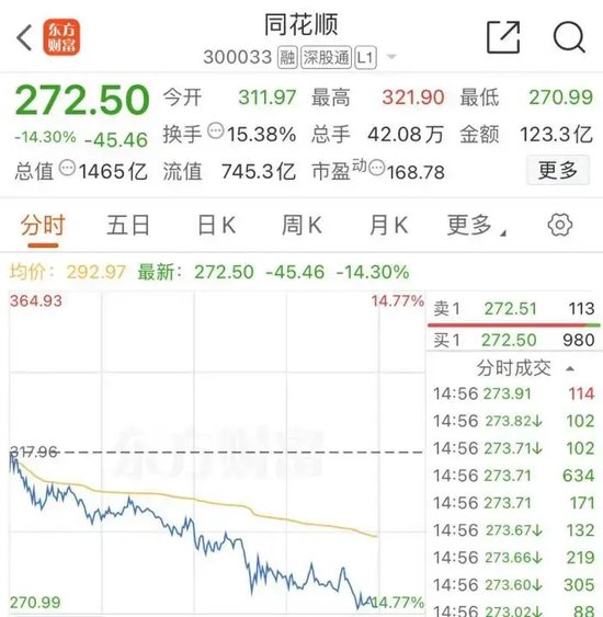 大跌近15%后，同花顺紧急回应-第3张图片