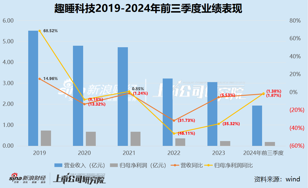 趣睡科技再遭减持：营收净利润双下滑、生产靠代工销售靠小米、股权激励计划第一年考核就难以达到-第1张图片
