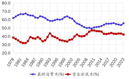 王小鲁：要实现经济政策转型，当前迫切需要采取几方面措施-第3张图片