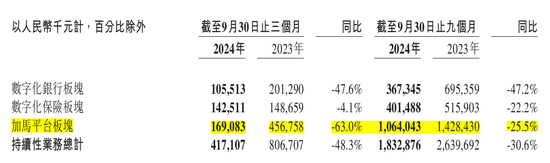 金融壹账通三季度净亏损收窄，但“自断”云服务后营收下滑48.3%-第1张图片