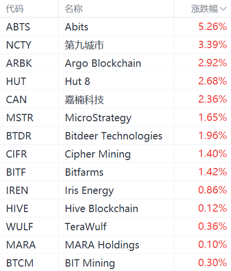 美股异动丨加密货币概念股普涨，MicroStrategy涨超1%-第1张图片