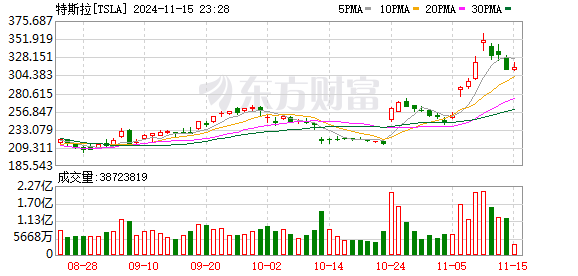 特朗普计划取消购买电动汽车税收优惠！新能源汽车板块周四巨震-第3张图片