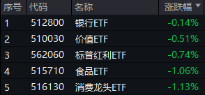 复盘日报：A股又见大跌！高股息顺势而起，银行ETF逆市三连阳！资金逆行抢筹，金融科技ETF获超2亿份申购-第1张图片
