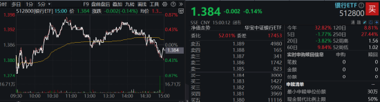 市场防御氛围又现，银行顺势再起，银行ETF（512800）逆市三连阳，近10日吸金近3亿元-第1张图片