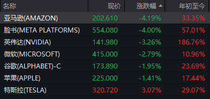 发生了什么？美股大跌！私募巨头加码中国！下周10股解禁比例超五成-第1张图片