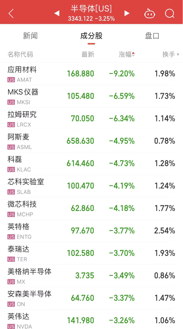 发生了什么？美股大跌！私募巨头加码中国！下周10股解禁比例超五成-第2张图片