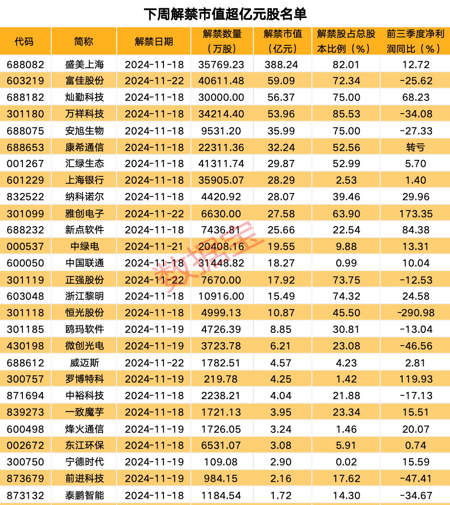 发生了什么？美股大跌！私募巨头加码中国！下周10股解禁比例超五成-第5张图片
