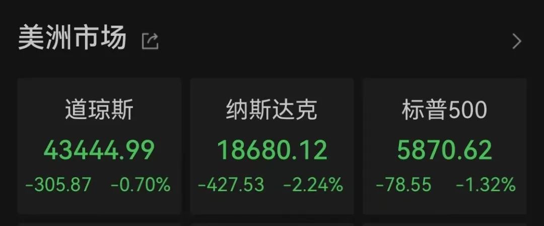 纳指大跌！比特币再度暴涨！超13万人爆仓！-第1张图片