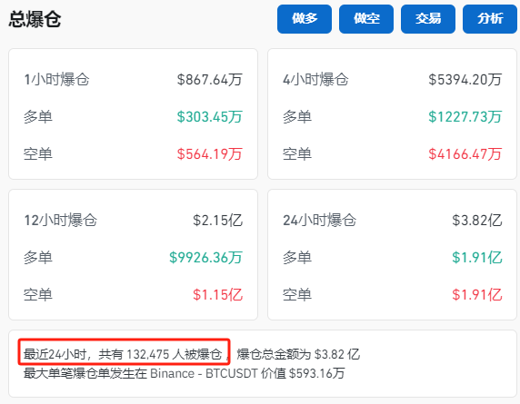 纳指大跌！比特币再度暴涨！超13万人爆仓！-第4张图片