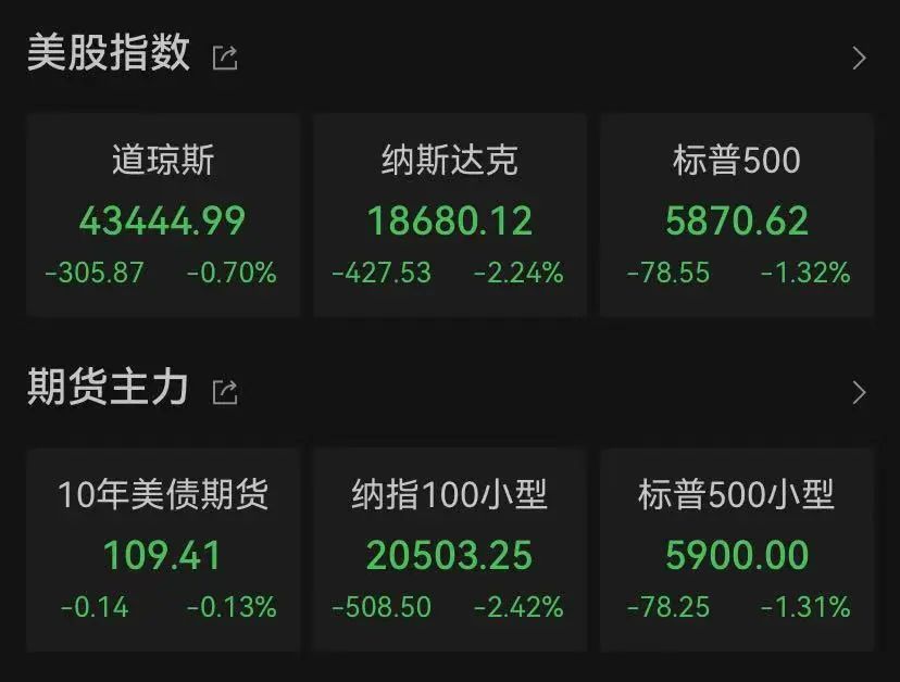黄金创三年来最大周跌幅！特朗普又发布了一项新任命-第1张图片