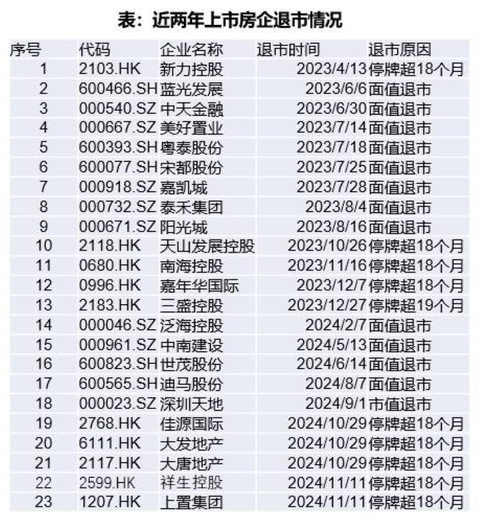 近两年超20家房企退市！机构：利好不断，A股房企已没有面值退市风险-第2张图片