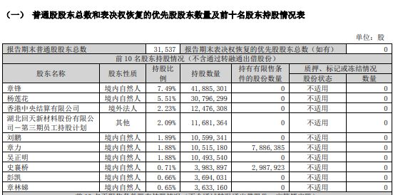67岁回天新材创始人章锋，判了！-第3张图片