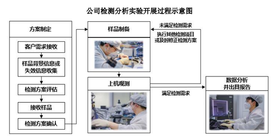 赋能半导体产业链高质量发展，胜科纳米科创板IPO上会在即-第1张图片
