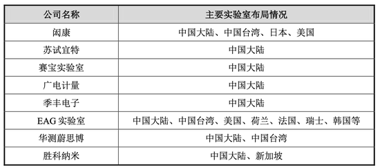 赋能半导体产业链高质量发展，胜科纳米科创板IPO上会在即-第2张图片