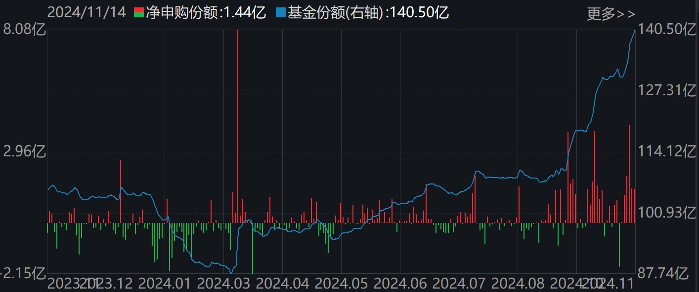 调整就是机会！机构大动作调仓，这些行业ETF被疯狂扫货，酒、创新药等ETF份额更是创新高-第4张图片