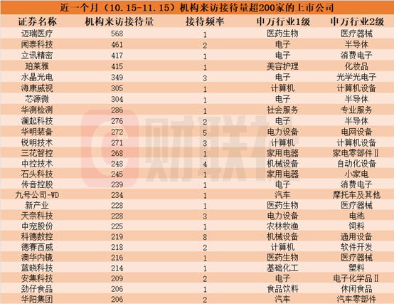 近一个月这些上市公司被“踏破门槛”！机器人概念股获机构组团调研，机构来访接待量居前的个股名单一览-第1张图片