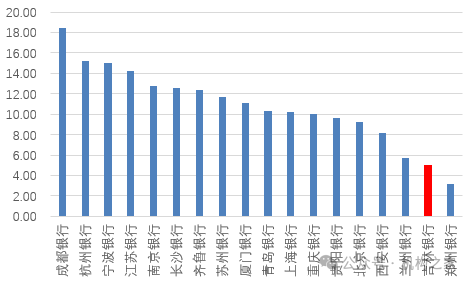 行长匆匆离任！吉林银行盈利、资产质量、资本水平仍需改善-第2张图片