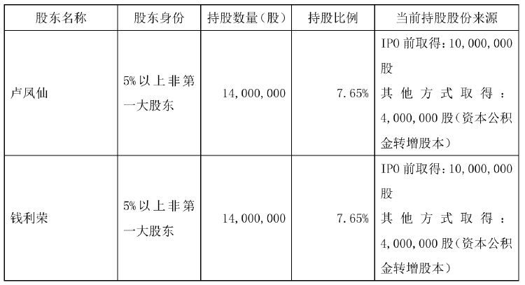 不超6%！恒尚节能两大股东拟大额减持 净利增速持续承压-第1张图片