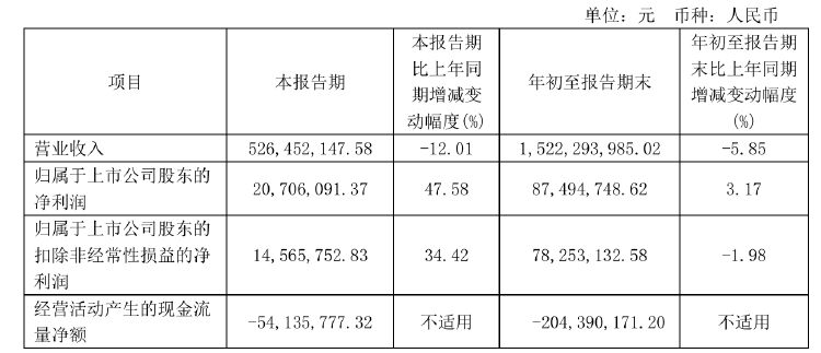 不超6%！恒尚节能两大股东拟大额减持 净利增速持续承压-第2张图片