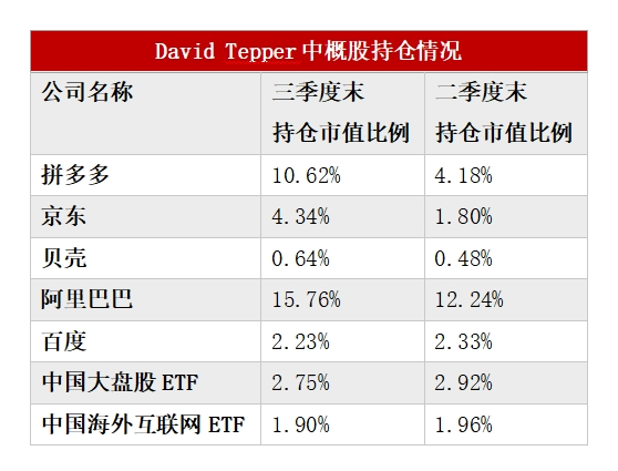 多数美股机构投资者已完成第三季度持仓数据披露：中国资产受追捧 有机构中概股仓位超90%-第1张图片