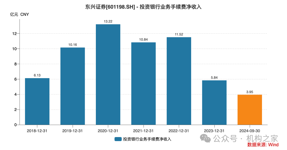 东兴证券副总张军陷失联传闻后闪辞！薪酬曾"三连冠"、保荐项目年内撤否率46.67%-第2张图片