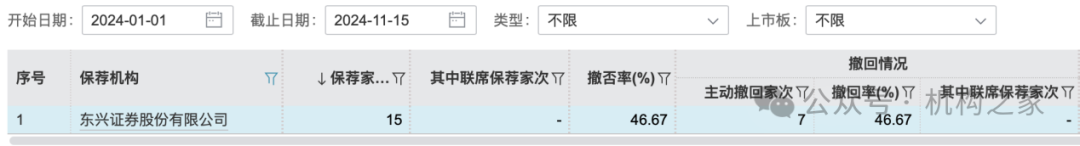 东兴证券副总张军陷失联传闻后闪辞！薪酬曾"三连冠"、保荐项目年内撤否率46.67%-第3张图片
