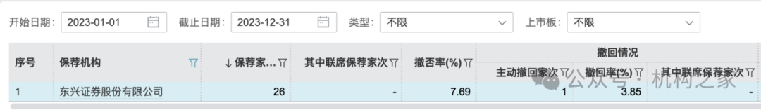 东兴证券副总张军陷失联传闻后闪辞！薪酬曾"三连冠"、保荐项目年内撤否率46.67%-第4张图片
