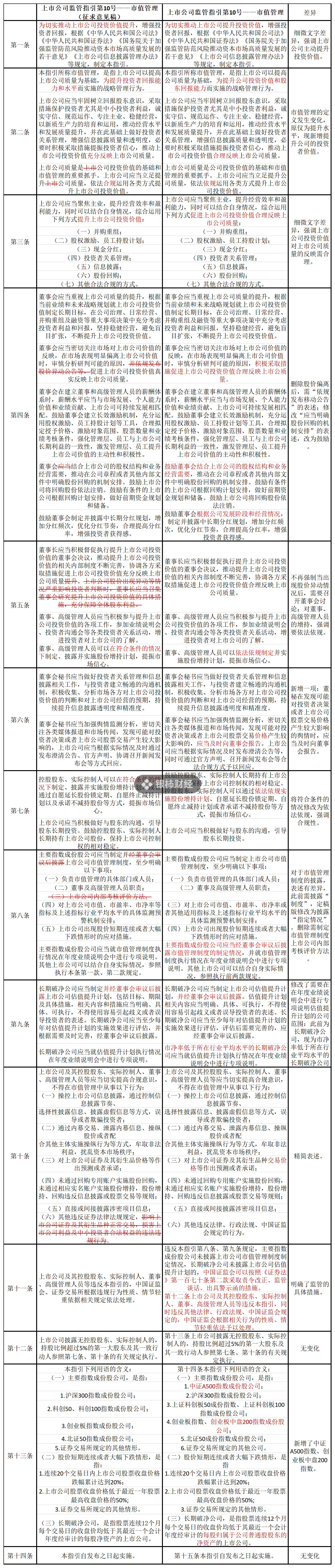 证监会市值管理指引删除“股价异动公告”内容，如何避免误读？-第1张图片