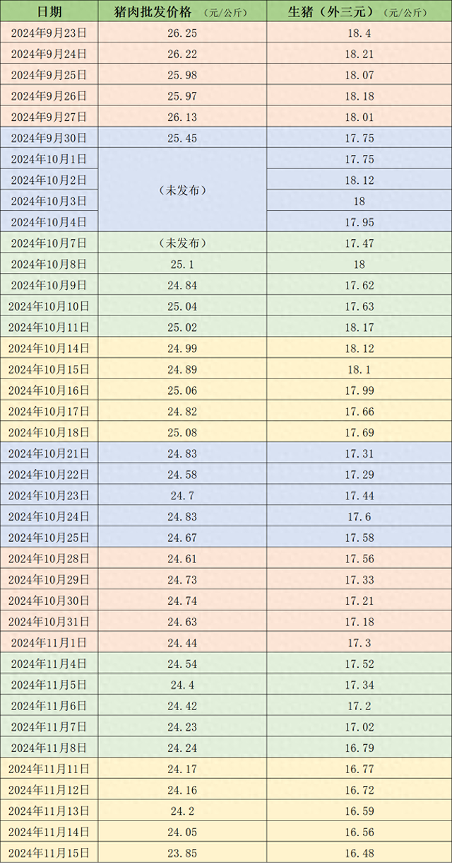 价格周报｜本周猪价延续跌势，下周降温天气或对行情有小幅利多支撑-第1张图片