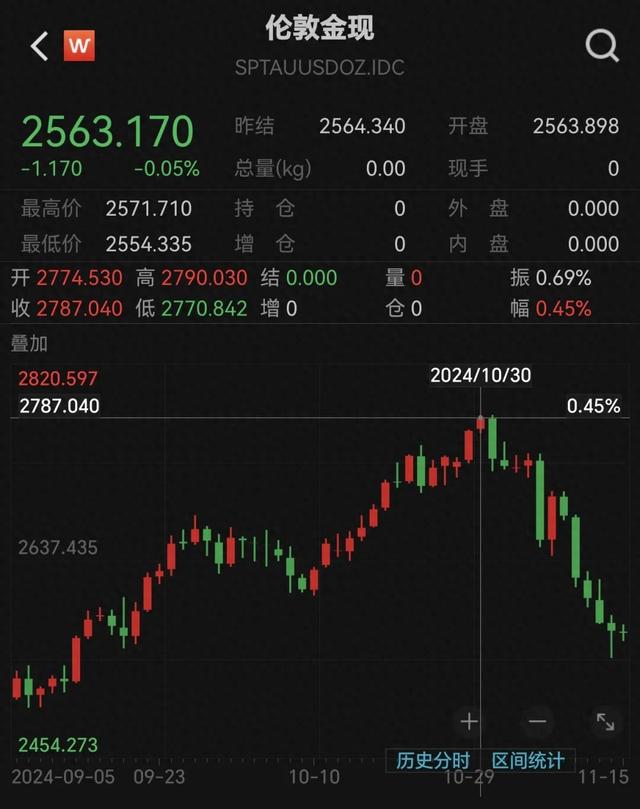 跌太猛！国际金价连跌5天！有人砸60多万“抄底”-第1张图片
