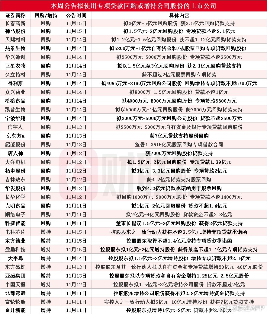 本周再添34家！东方盛虹等多股披露回购增持再贷款计划-第1张图片