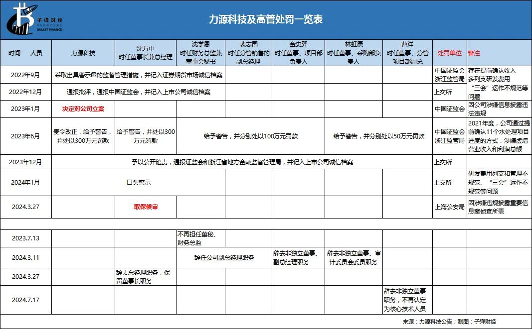 资本风云丨业绩持续亏损、涉嫌财务造假，力源科技沈万中取保候审-第9张图片
