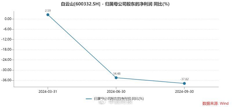 白云山净利润“凉凉”：王老吉、金戈双拳难敌市场冲击-第2张图片