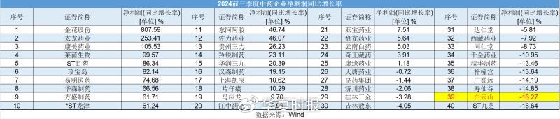白云山净利润“凉凉”：王老吉、金戈双拳难敌市场冲击-第3张图片