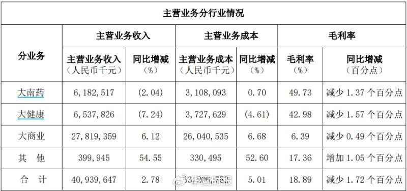 白云山净利润“凉凉”：王老吉、金戈双拳难敌市场冲击-第4张图片